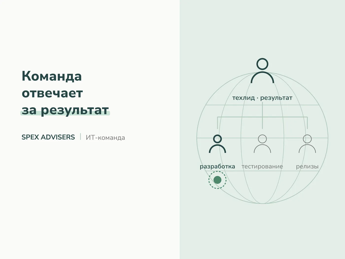 Команда отвечает за результат (Spex Advisers)