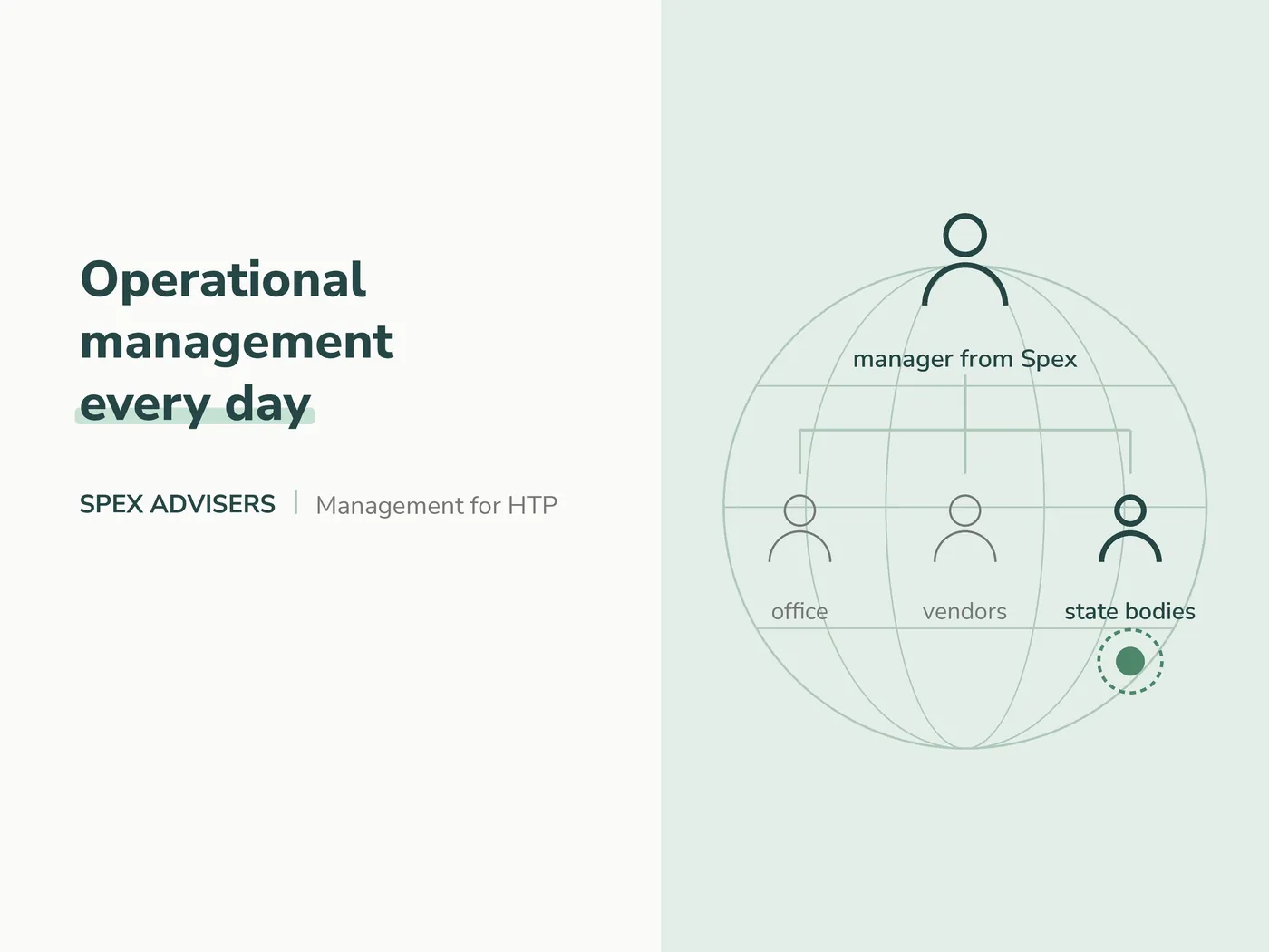 Operational management every day — management services for HTP residents (Spex Advisers)