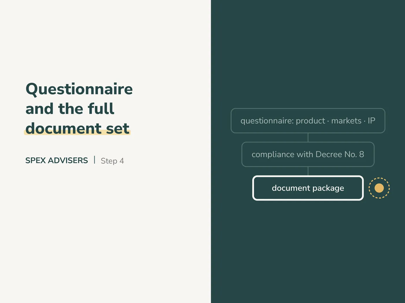 Questionnaire and the full document set — HTP admission for foreign IT companies (Spex Advisers)